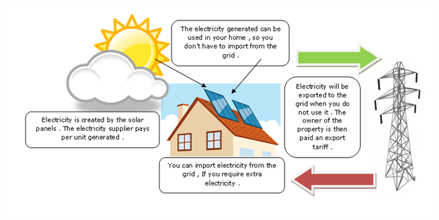 Solar PV systems how they work