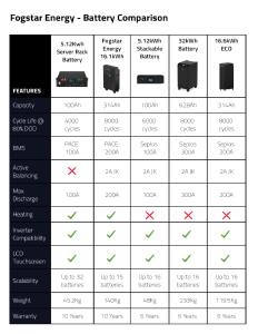 fogstar battery comparisons